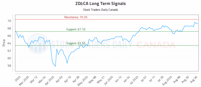 Stock Chart for ZDJ:CA