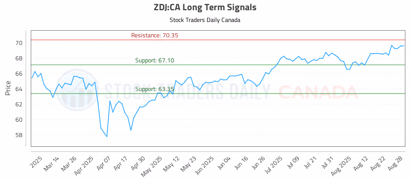 Stock Chart for ZDJ:CA