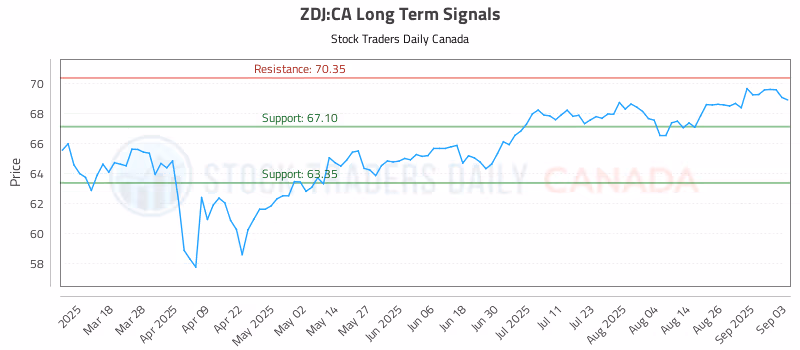 Stock Chart for ZDJ:CA