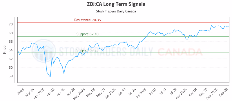 Stock Chart for ZDJ:CA