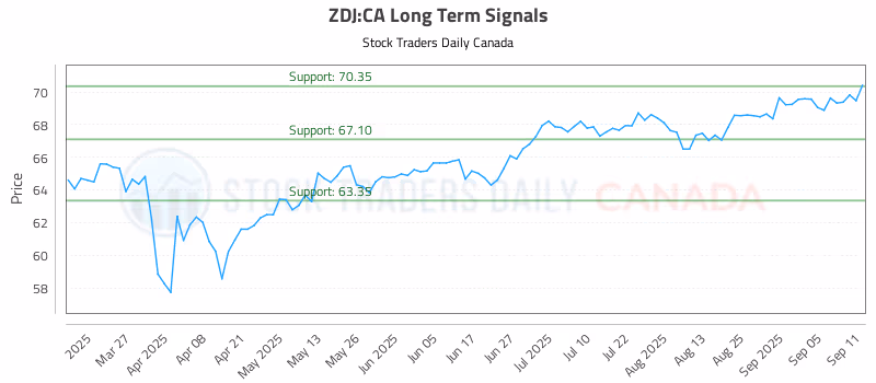 Stock Chart for ZDJ:CA