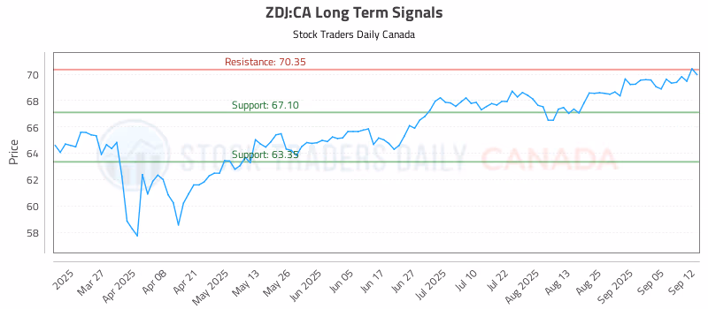 Stock Chart for ZDJ:CA