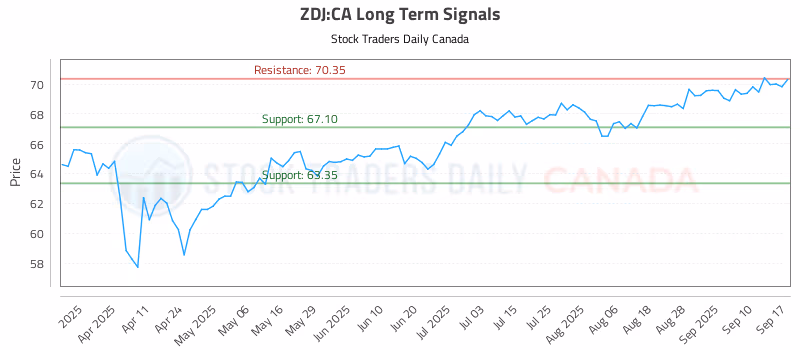 Stock Chart for ZDJ:CA