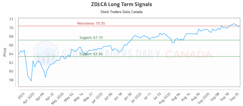 Stock Chart for ZDJ:CA