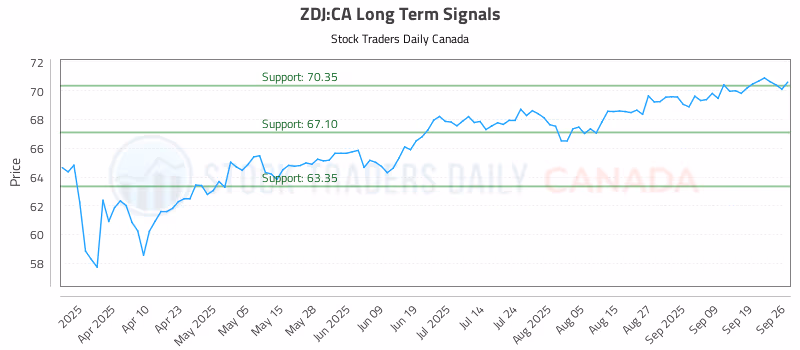Stock Chart for ZDJ:CA
