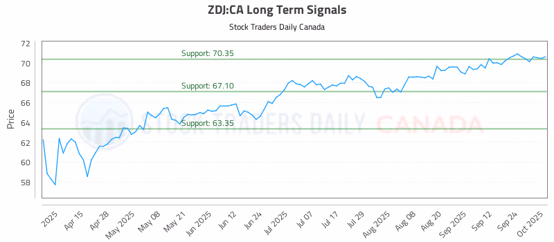 Stock Chart for ZDJ:CA