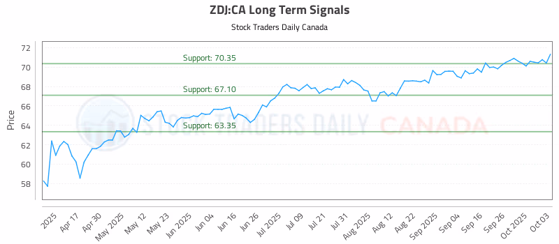 Stock Chart for ZDJ:CA