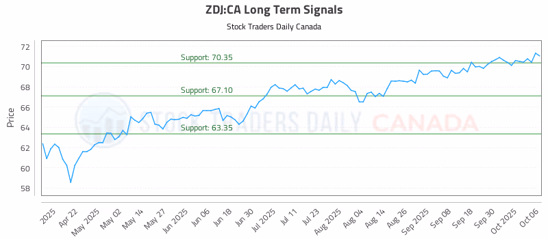 Stock Chart for ZDJ:CA