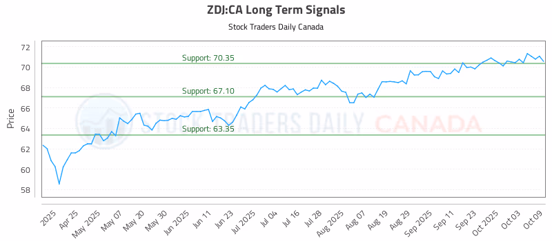 Stock Chart for ZDJ:CA