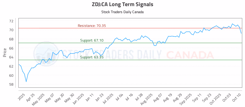 Stock Chart for ZDJ:CA