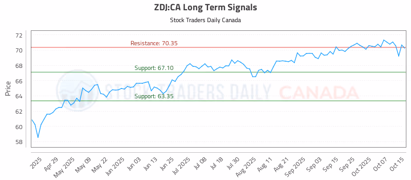 Stock Chart for ZDJ:CA