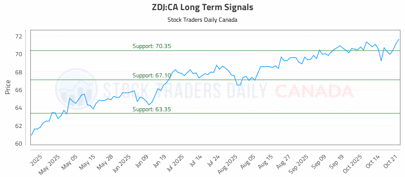 Stock Chart for ZDJ:CA