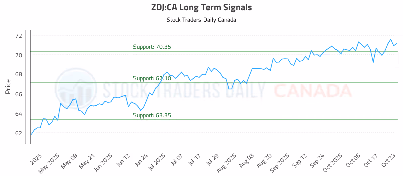 Stock Chart for ZDJ:CA