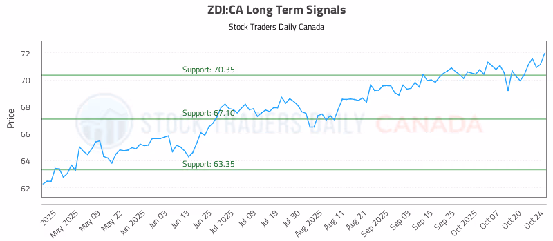 Stock Chart for ZDJ:CA