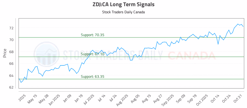 Stock Chart for ZDJ:CA