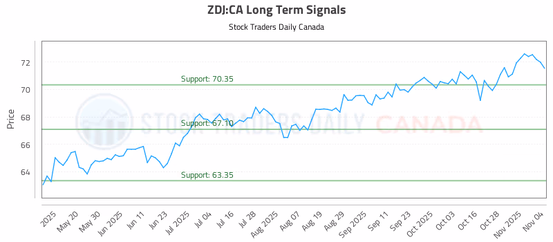 Stock Chart for ZDJ:CA