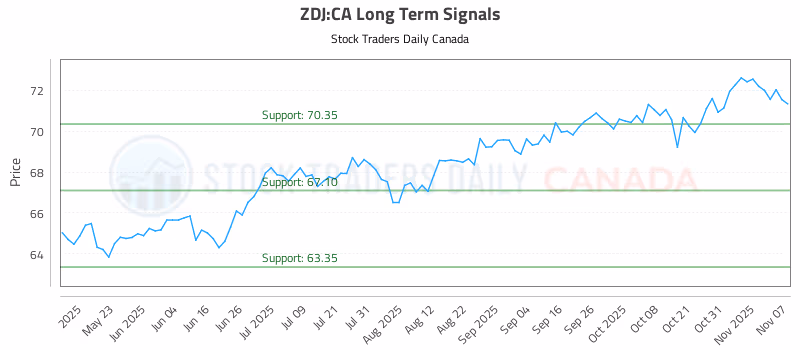 Stock Chart for ZDJ:CA