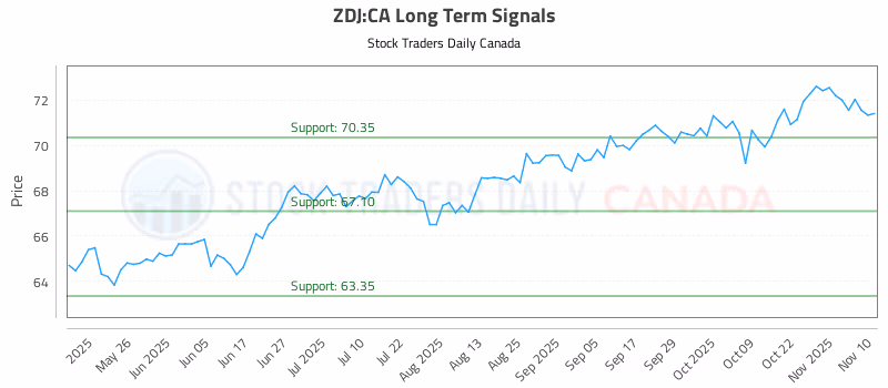 Stock Chart for ZDJ:CA