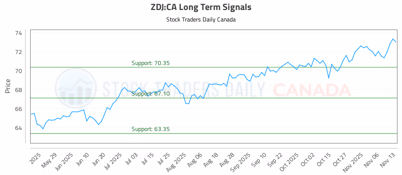 Stock Chart for ZDJ:CA