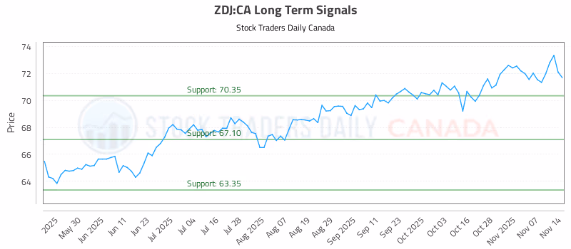 Stock Chart for ZDJ:CA