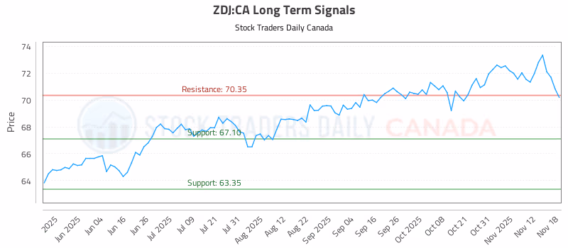 Stock Chart for ZDJ:CA
