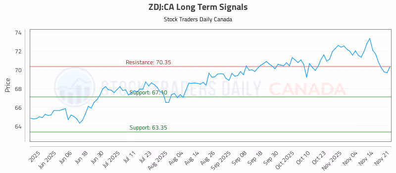 Stock Chart for ZDJ:CA