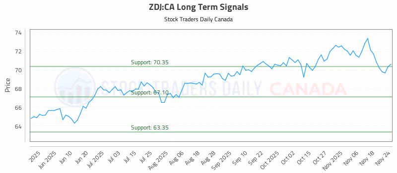 Stock Chart for ZDJ:CA