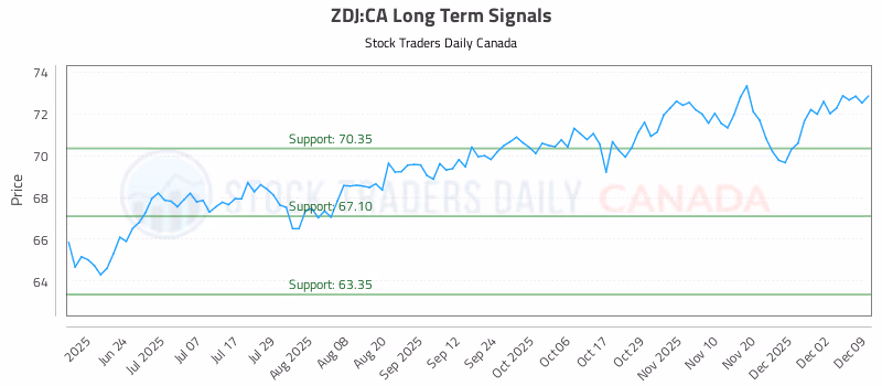 Stock Chart for ZDJ:CA