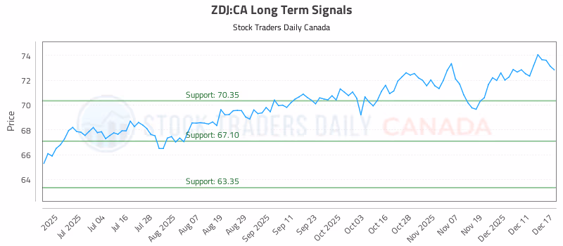 Stock Chart for ZDJ:CA