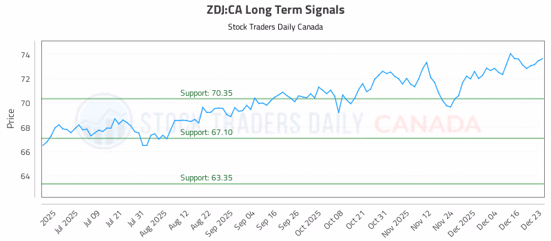 Stock Chart for ZDJ:CA