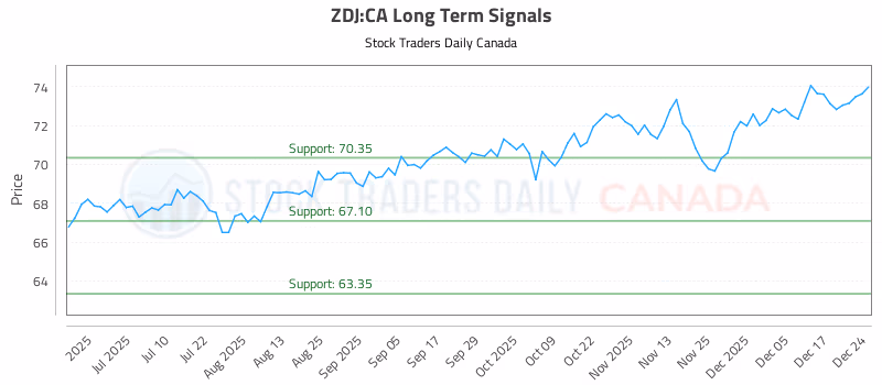 Stock Chart for ZDJ:CA