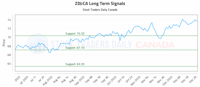 Stock Chart for ZDJ:CA