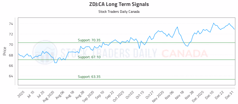 Stock Chart for ZDJ:CA
