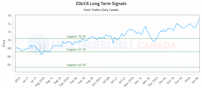 Stock Chart for ZDJ:CA