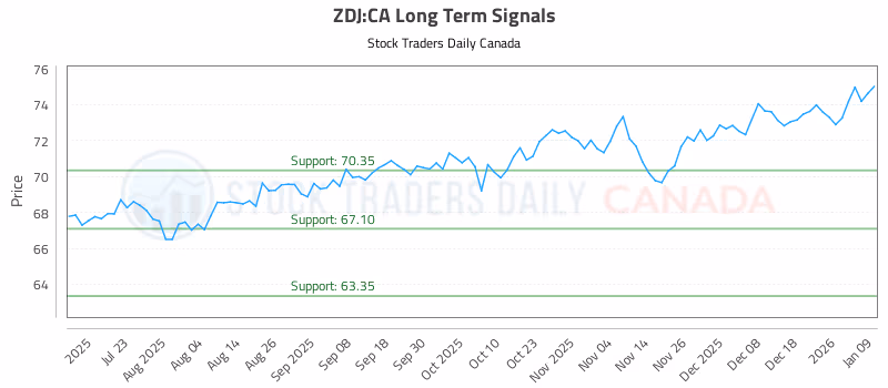 Stock Chart for ZDJ:CA