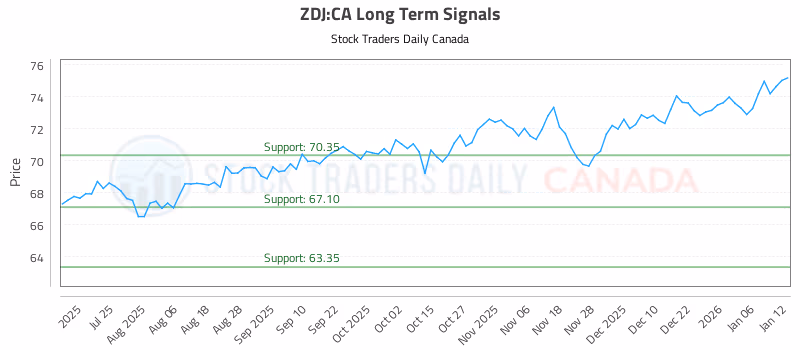 Stock Chart for ZDJ:CA