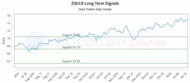 Stock Chart for ZDJ:CA