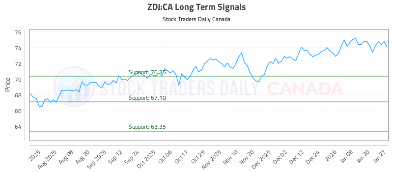 Stock Chart for ZDJ:CA