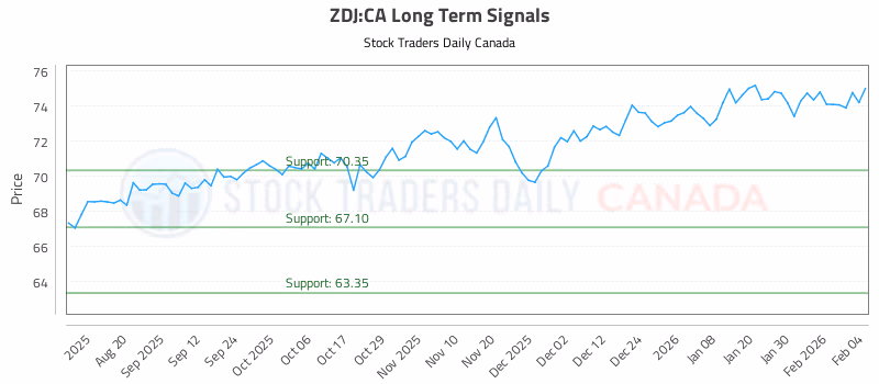 Stock Chart for ZDJ:CA