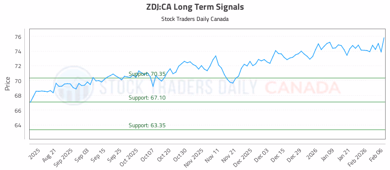Stock Chart for ZDJ:CA