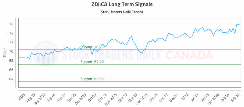 Stock Chart for ZDJ:CA