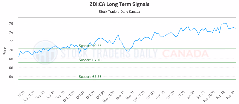 Stock Chart for ZDJ:CA