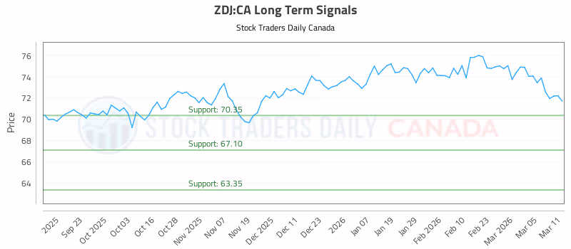 Stock Chart for ZDJ:CA