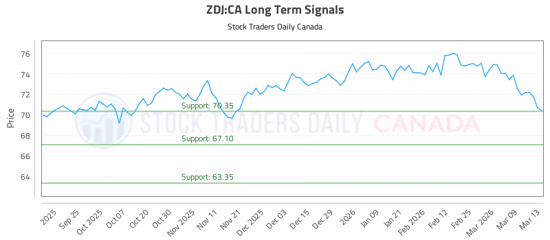 Stock Chart for ZDJ:CA