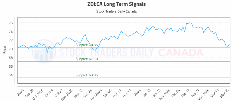 Stock Chart for ZDJ:CA