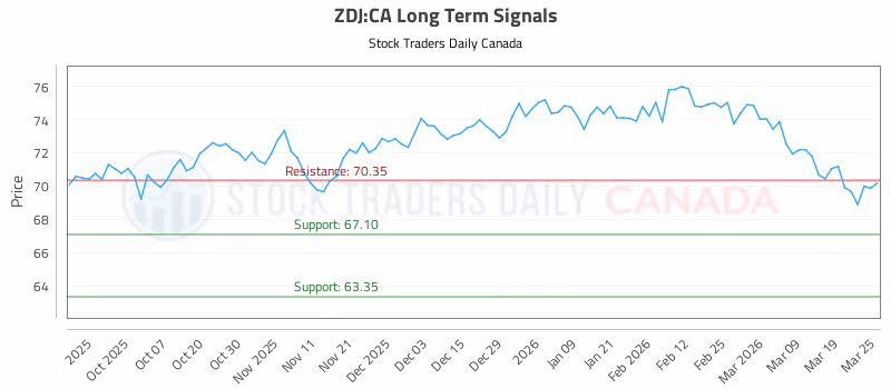 Stock Chart for ZDJ:CA