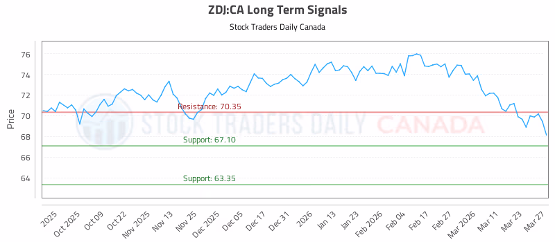 Stock Chart for ZDJ:CA