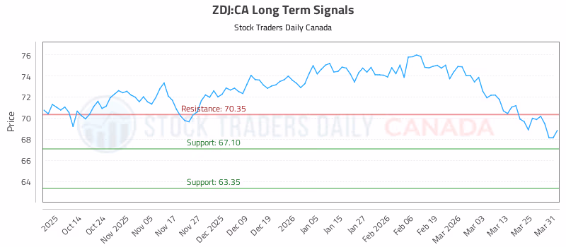 Stock Chart for ZDJ:CA