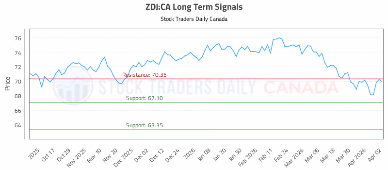 Stock Chart for ZDJ:CA