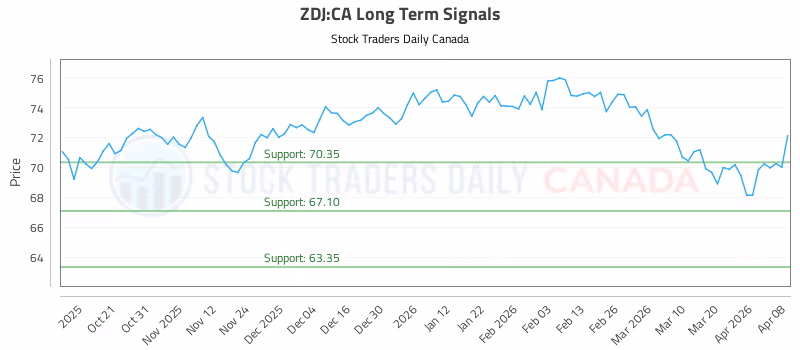 Stock Chart for ZDJ:CA